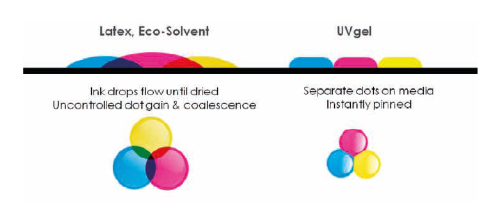 UV gel technologie